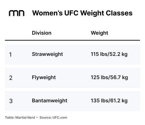 ufc women's division weight classes|UFC Rankings, Division Rankings, P4P rankings, UFC .